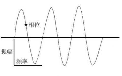 物理空气柱的长短与音调的关系 音调与物理空气柱长度的关联