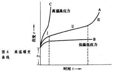 蠕变是什么意思解释 蠕变的危害有哪些