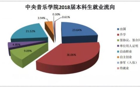 音乐学专业就业方向及就业岗位前景分析